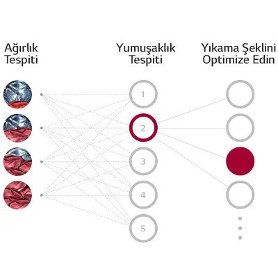 LG F4V5RYP0W 1400 Devir 10.5 Kg Beyaz Çamaşır Makinesi