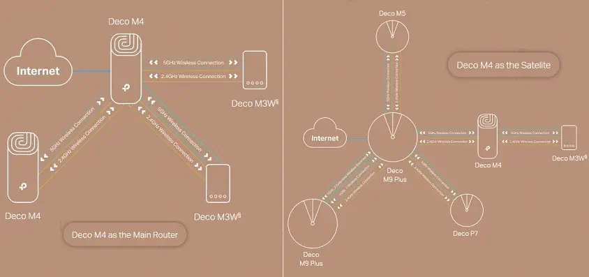 TP-Link Deco M4 AC1200 2`li Router