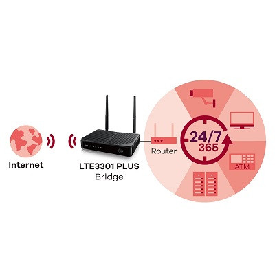 Zyxel Lte3301 Plus 4 Port 2G/3G/4G 300 Mbps Cat6 Sim Kart Takılabilen Router