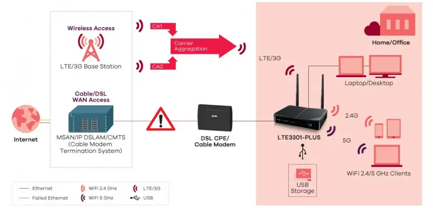 Zyxel Lte3301 Plus 4 Port 2G/3G/4G 300 Mbps Cat6 Sim Kart Takılabilen Router