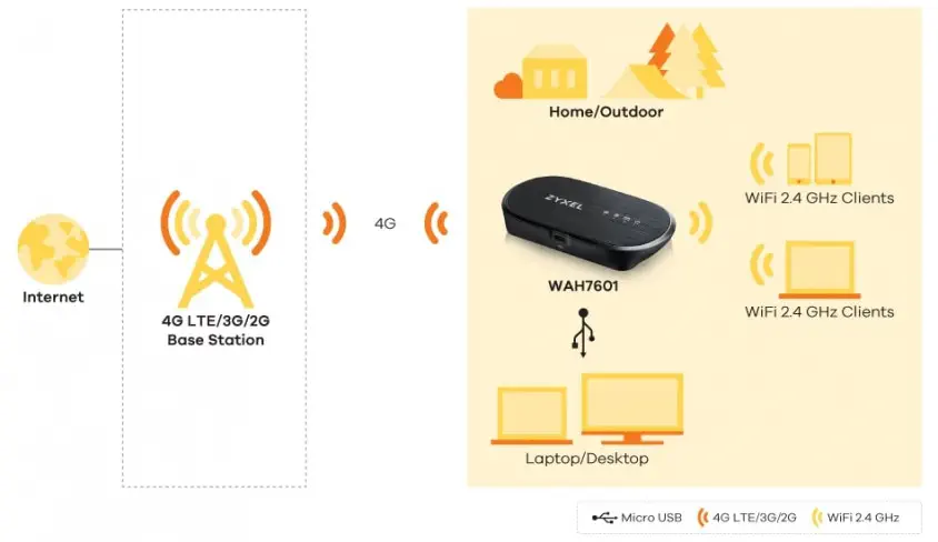 Zyxel WAH7601 4G/LTE 300MBPS Sim Kart Takılabilen Taşınabilir Router