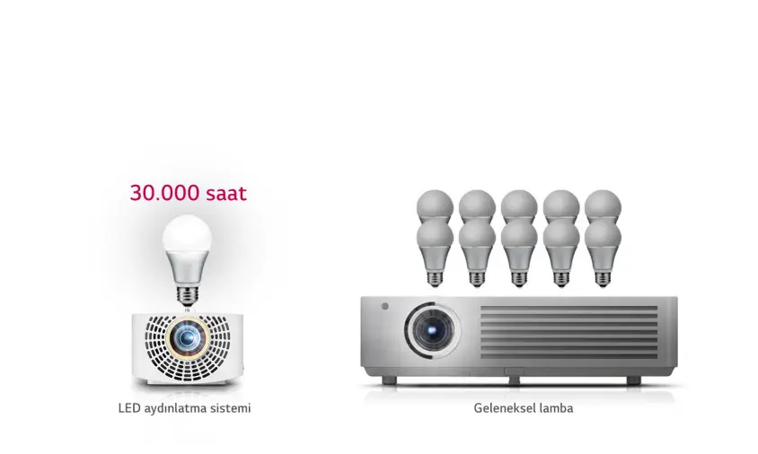 LG HF60LS 1400 ANSI 150.000:1 1920x1080 Full HD Taşınabilir LED Projeksiyon Cihazı