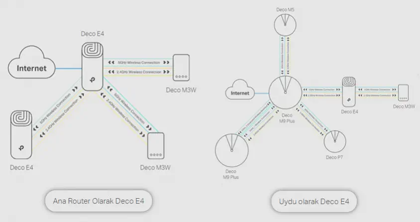 TP-Link Deco E4 AC1200 2`li WiFi Sistemi