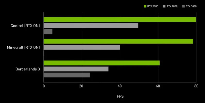 MSI GeForce RTX 3080 GAMING X TRIO 10G Gaming Ekran Kartı