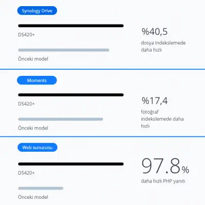 Synology DS420+ 3.5″ 4 Yuvalı Nas Depolama Ünitesi