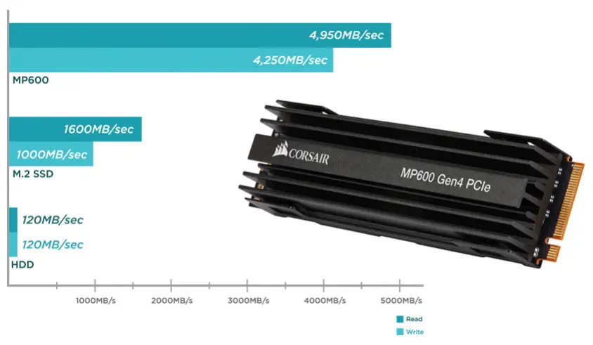 Corsair Force MP600 CSSD-F2000GBMP600 2TB NVMe PCIe M.2 SSD Disk