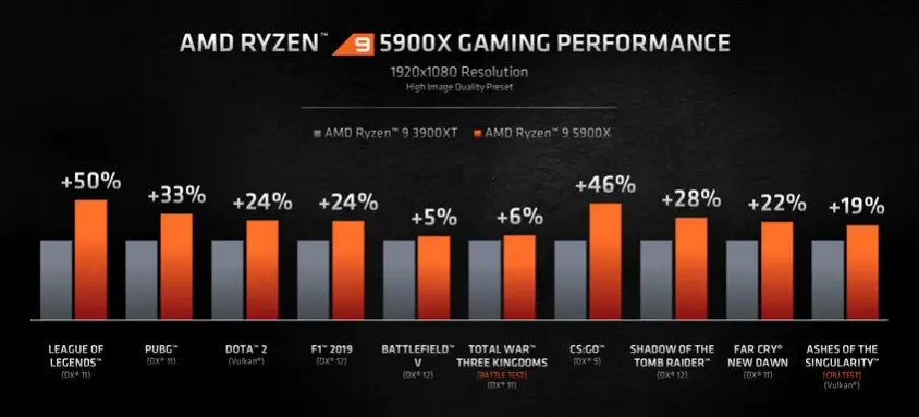 AMD Ryzen 9 5900X İşlemci