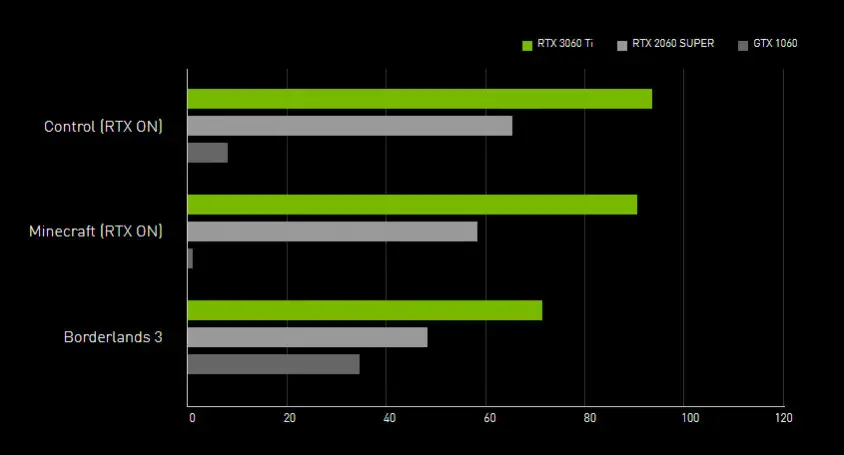 PNY GeForce RTX 3060 Ti UPRISING VCG3060T8DFMPB Gaming Ekran Kartı