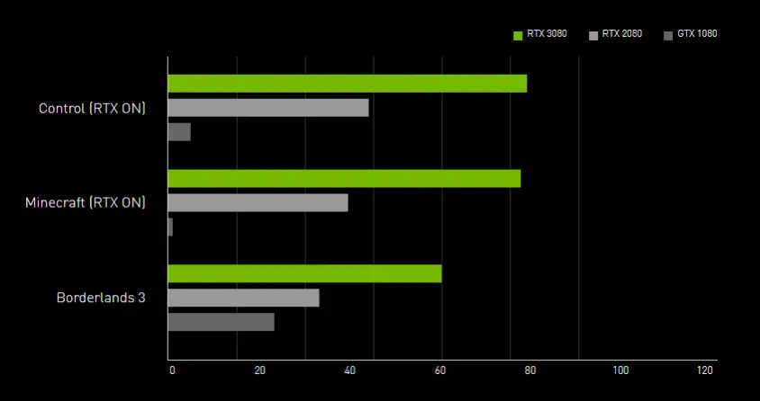 PNY GeForce RTX 3080 VCG308010TFXMPB Gaming Ekran Kartı