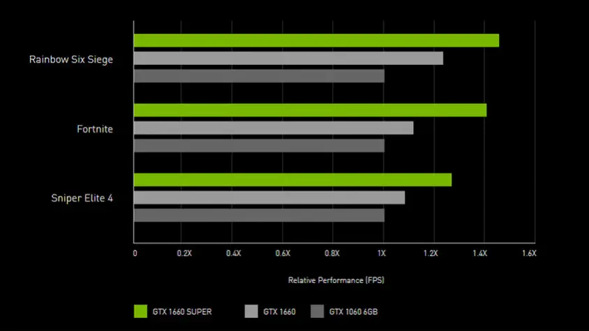 PNY GeForce GTX 1660 Super Dual Fan VCG16606SDFPPB Gaming Ekran Kartı