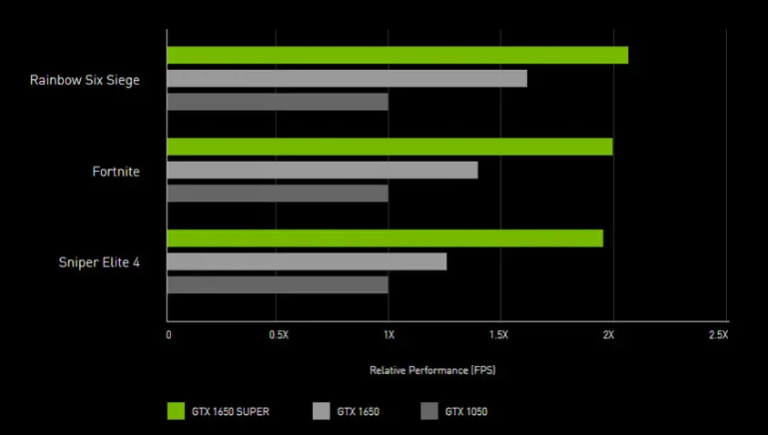 PNY GeForce GTX 1650 Super Single Fan VCG16504SSFPPB Gaming Ekran Kartı