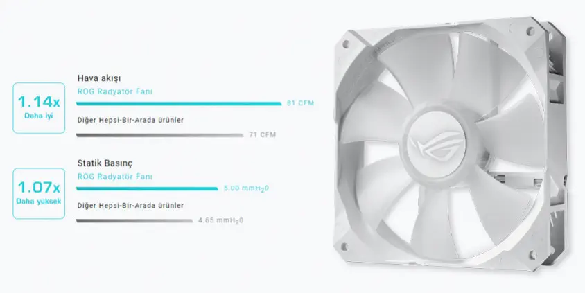 ASUS ROG Strix LC 360 RGB White Edition 360mm İşlemci Sıvı Soğutucu (90RC0072-M0UAY0)