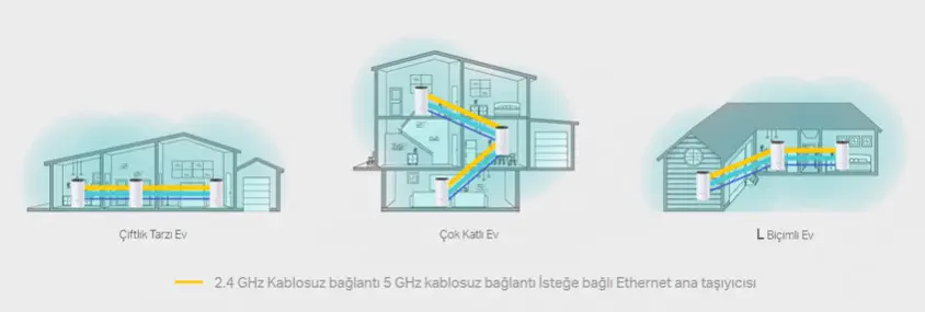 TP-Link Deco M4 3`lü Mesh WiFi Sistemi