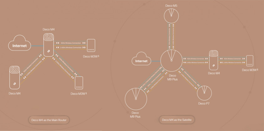 TP-Link Deco M4 3'lü Mesh WiFi Sistemi