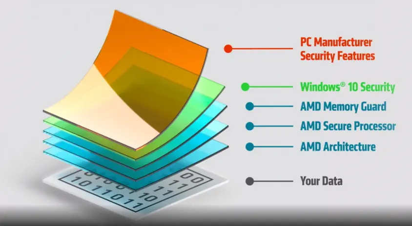 AMD Ryzen 5 Pro 3350G Tray İşlemci