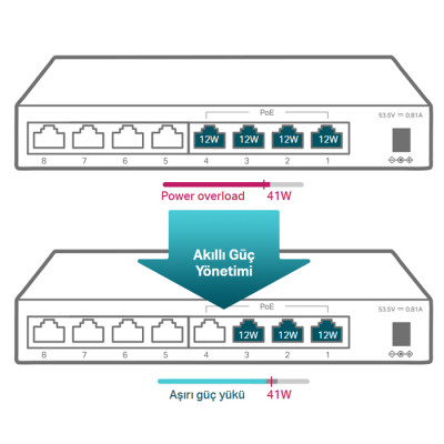 TP-Link TL-SF1008LP Yönetilemez Switch