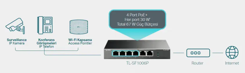 TP-Link TL-SF1006P Yönetilemez Switch