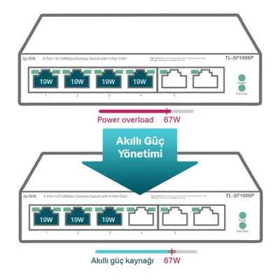 TP-Link TL-SF1006P Yönetilemez Switch