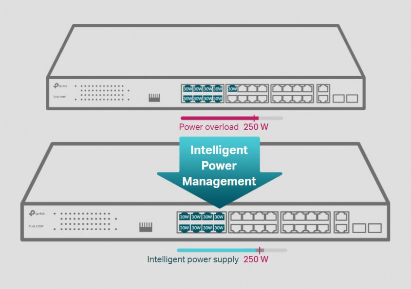 Tp-Link TL-SL1226P Yönetilemez PoE Switch