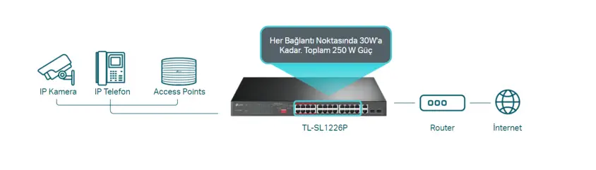 Tp-Link TL-SL1226P Yönetilemez PoE Switch