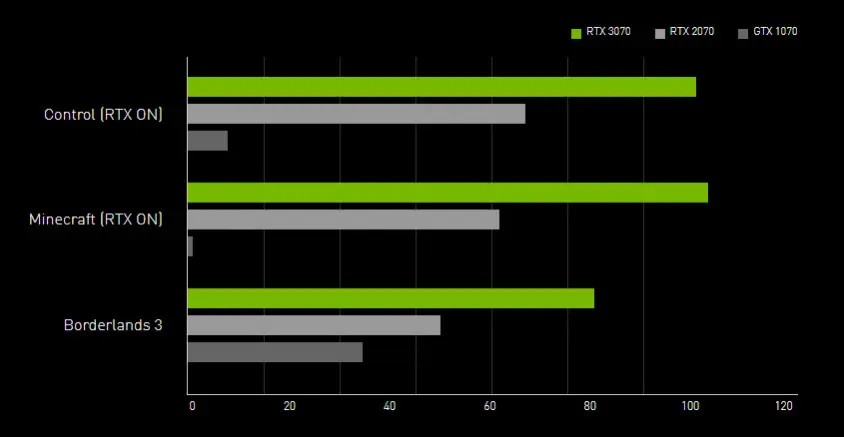 Gigabyte GeForce RTX 3070 Vision OC 8G LHR Gaming Ekran Kartı