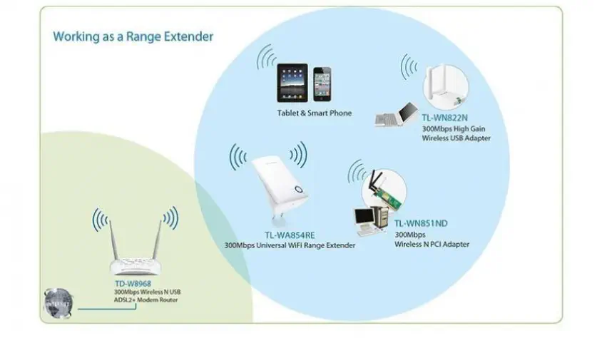 TP-Link TL-WA854RE Kablosuz Menzil Genişletici