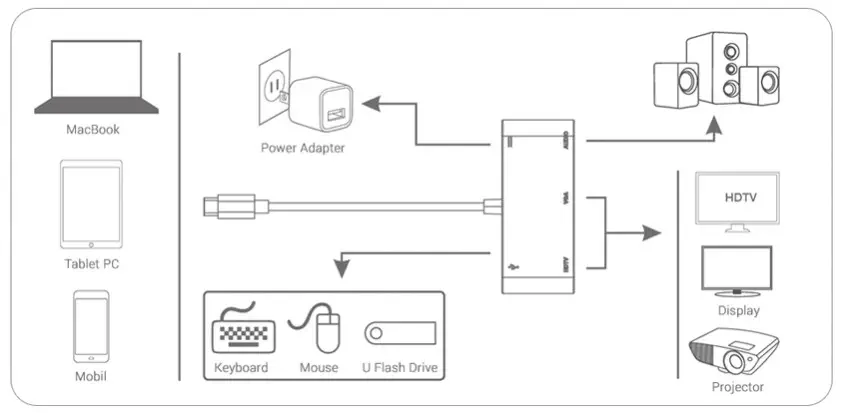 Frisby FA-7664TC USB Type-C - HDMI + VGA + SES + USB 3.0 + PD Şarj Adaptör