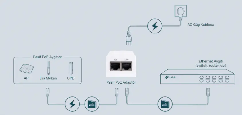 TP-Link TL-POE2412G Gigabit Adaptör Enjektör