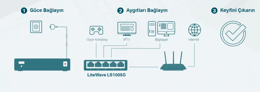 Tp-Link LS1005G 5 Port 10/100/1000 Mbps Yönetilemez Switch 