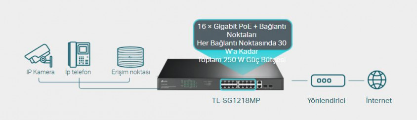 TP-Link TL-SG1218MP JetStream Easy Smart PoE + Switch