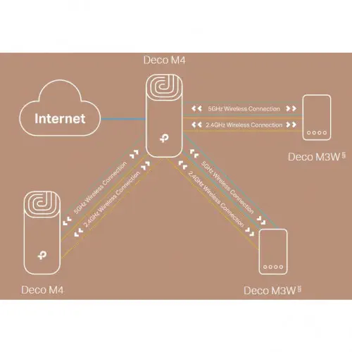 TP-Link Deco M4 1200 Mbps 2`li Mesh Router