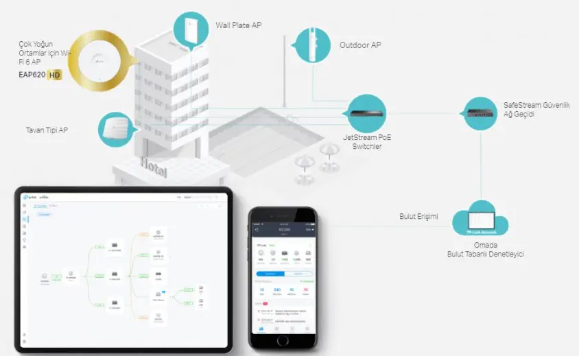 Tp-Link EAP620 HD Kablosuz Access Point 