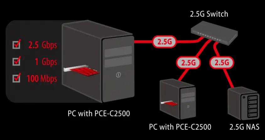 Asus PCE-C2500 Ethernet Kartı