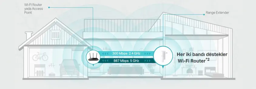 TP-Link TL-RE300 AC1200 Dual Band Menzil Genişletici