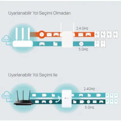 TP-Link TL-RE300 AC1200 Dual Band Menzil Genişletici