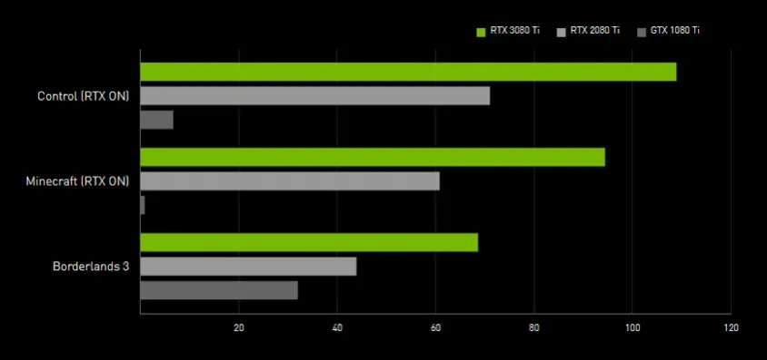 Zotac Gaming GeForce RTX 3080 Ti Trinity Gaming Ekran Kartı