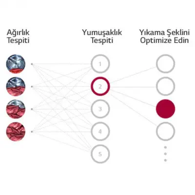 LG F4R3VYW3WE Çamaşır Makinesi