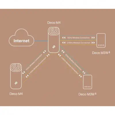 TP-Link Deco M4 Kablosuz Router