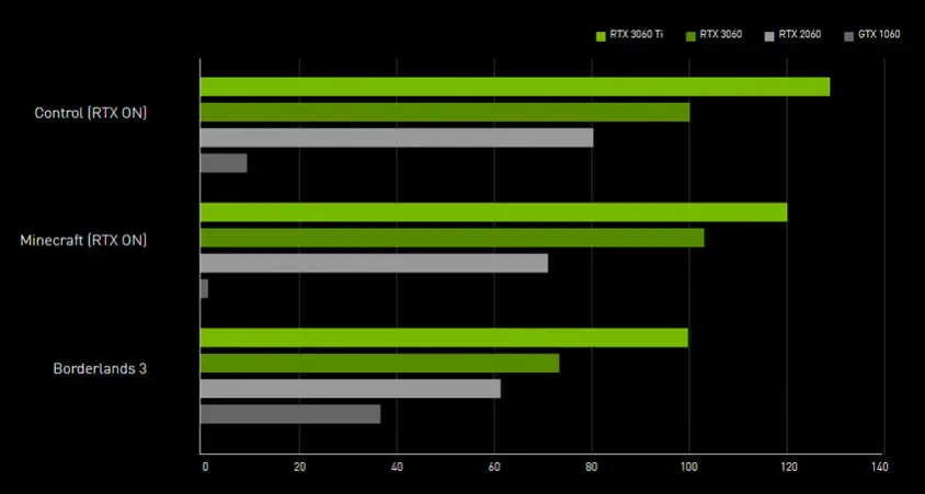 MSI GeForce RTX 3060 Ti GAMING Z TRIO 8G LHR Gaming Ekran Kartı