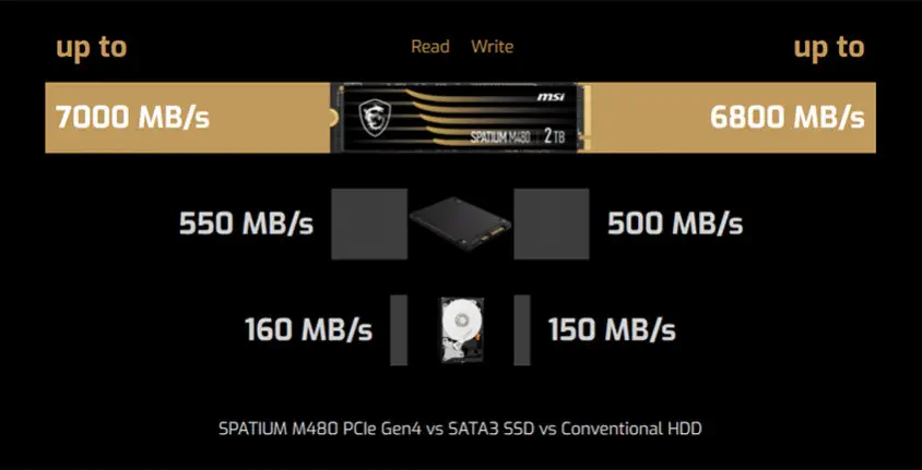 MSI Spatium M480 1TB PCIe NVMe M.2 SSD Disk