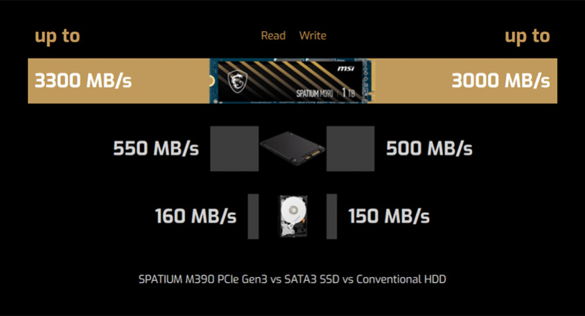 MSI Spatium M390 1TB PCIe NVMe M.2 SSD Disk