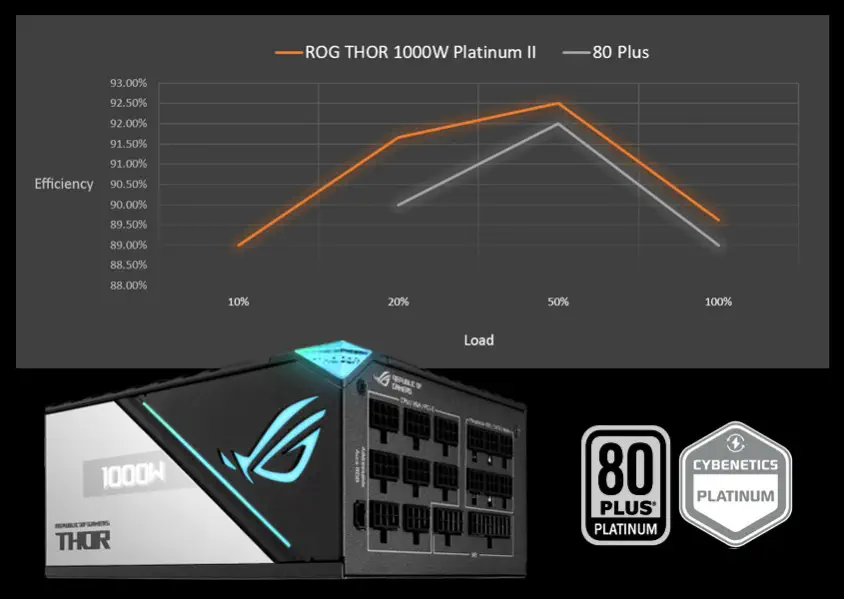 Asus ROG-THOR-1000P2-GAMING v2 Full Modüler Gaming Power Supply