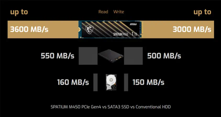 MSI Spatium M450 500GB 3600/2300MB/sn PCIe 4.0 NVMe M.2 SSD Disk