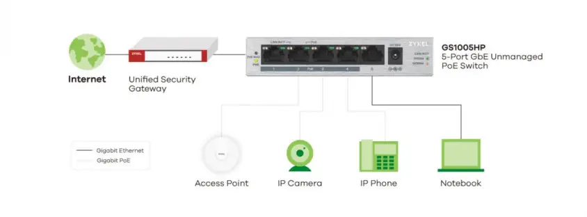 Zyxel GS1005HP Yönetilemez Gigabit PoE Switch