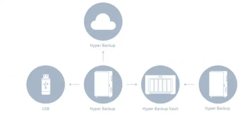 Synology RS1221+ Depolama Ünitesi