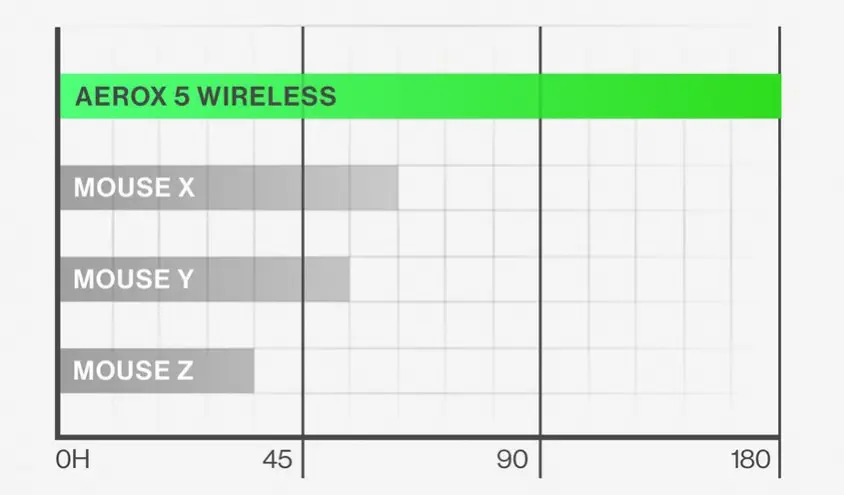 SteelSeries Aerox 5 Wireless 62406 Kablosuz Gaming Mouse