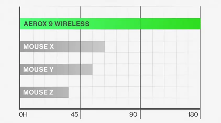 SteelSeries Aerox 9 Wireless 62618 Kablosuz Gaming Mouse