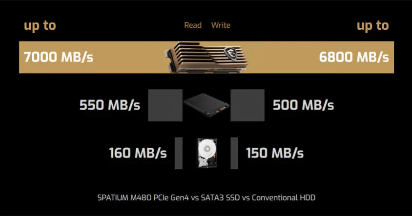 MSI Spatium M480 HS 2TB PCIe NVMe M.2 SSD Disk