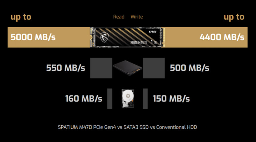 MSI Spatium M470 2TB PCIe NVMe M.2 SSD Disk