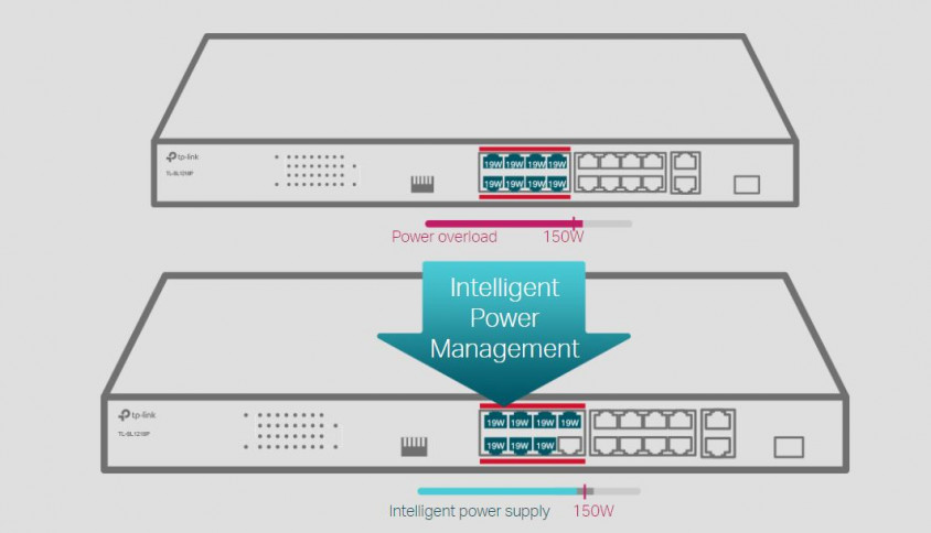 TP-Link  TL-SL1218P Yönetilemez Switch